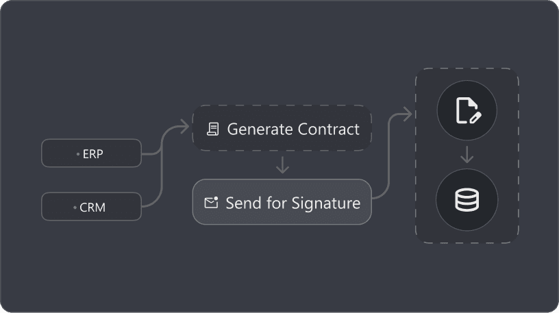 Automated Agreement Generation and Signing