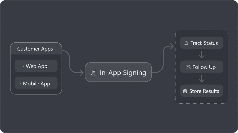 Embedded eSigning for Customer-Facing Apps