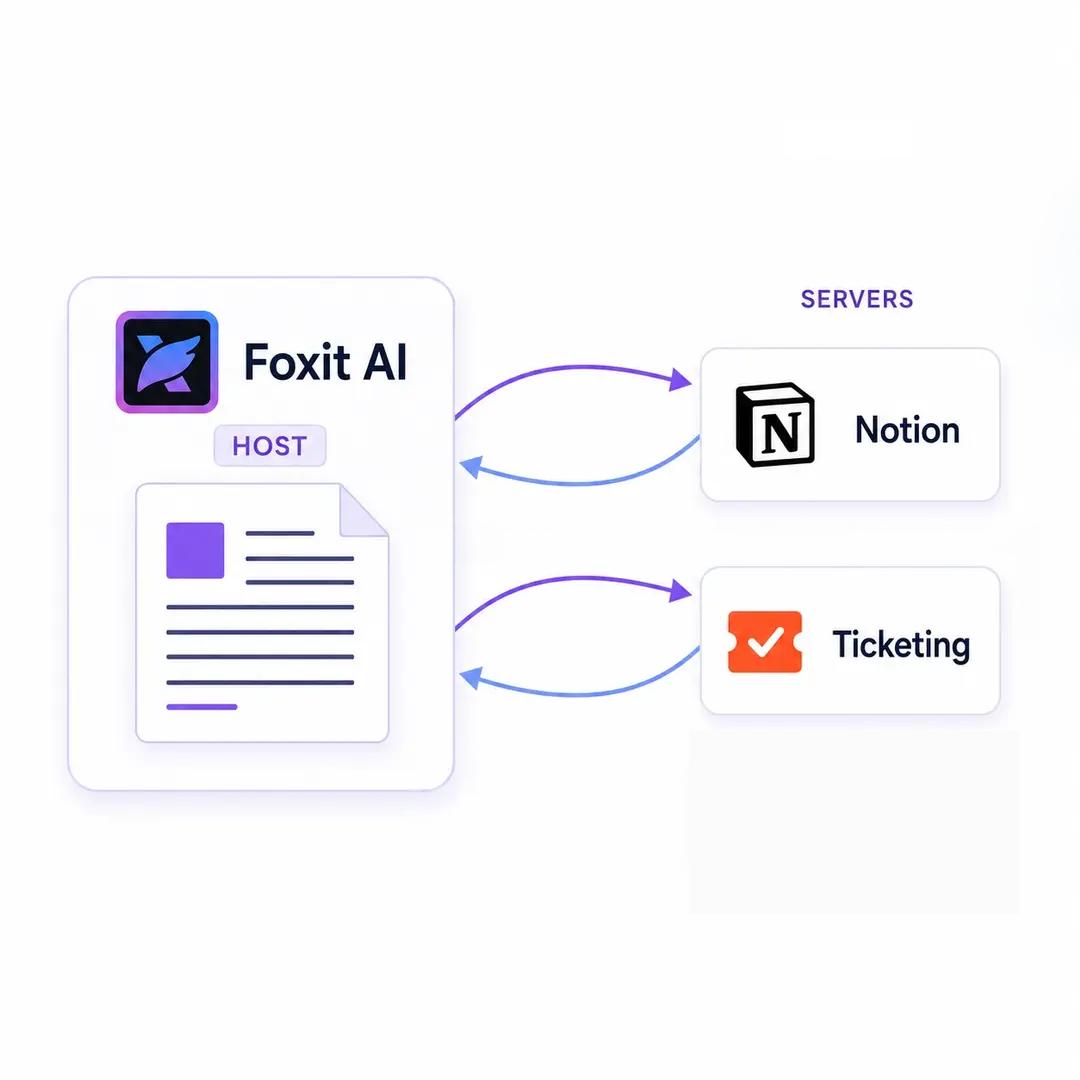 示意圖:Foxit AI 作為 MCP Host 連接 Slack、Notion 與工單伺服器