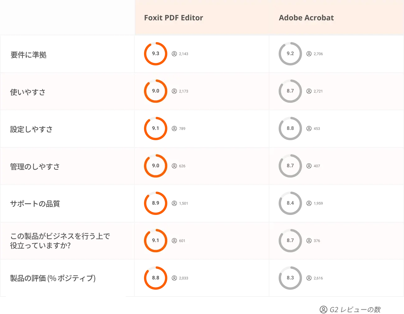 Why Choose Foxit Over product?