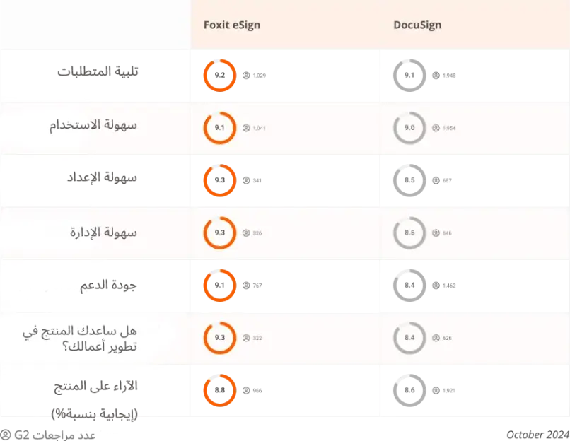 لماذا تختار Foxit eSign؟