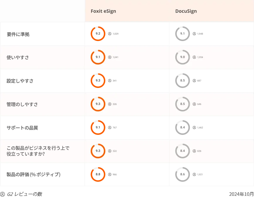 Foxit eSign を選択する理由