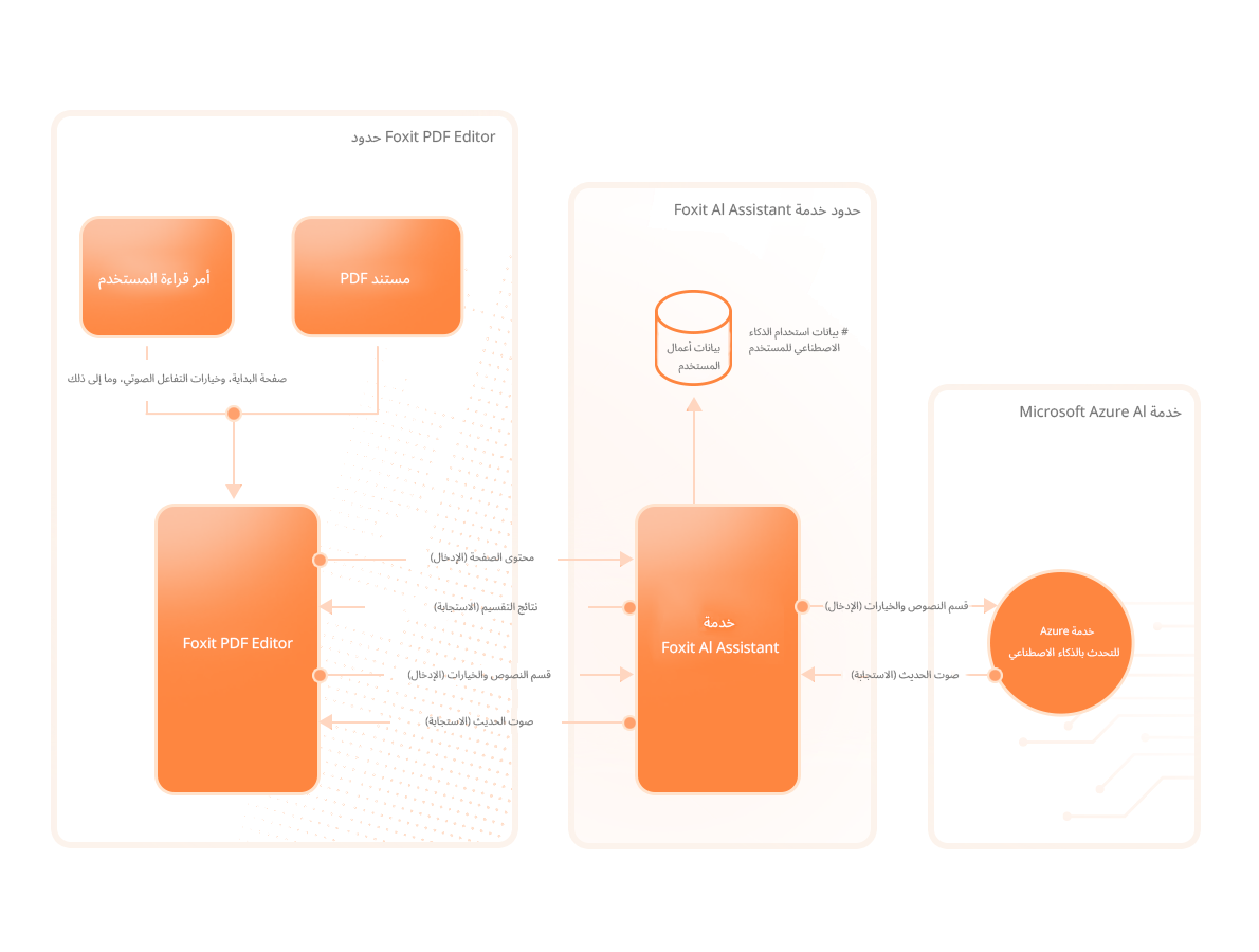 هيكلة خدمة Foxit AI Assistant