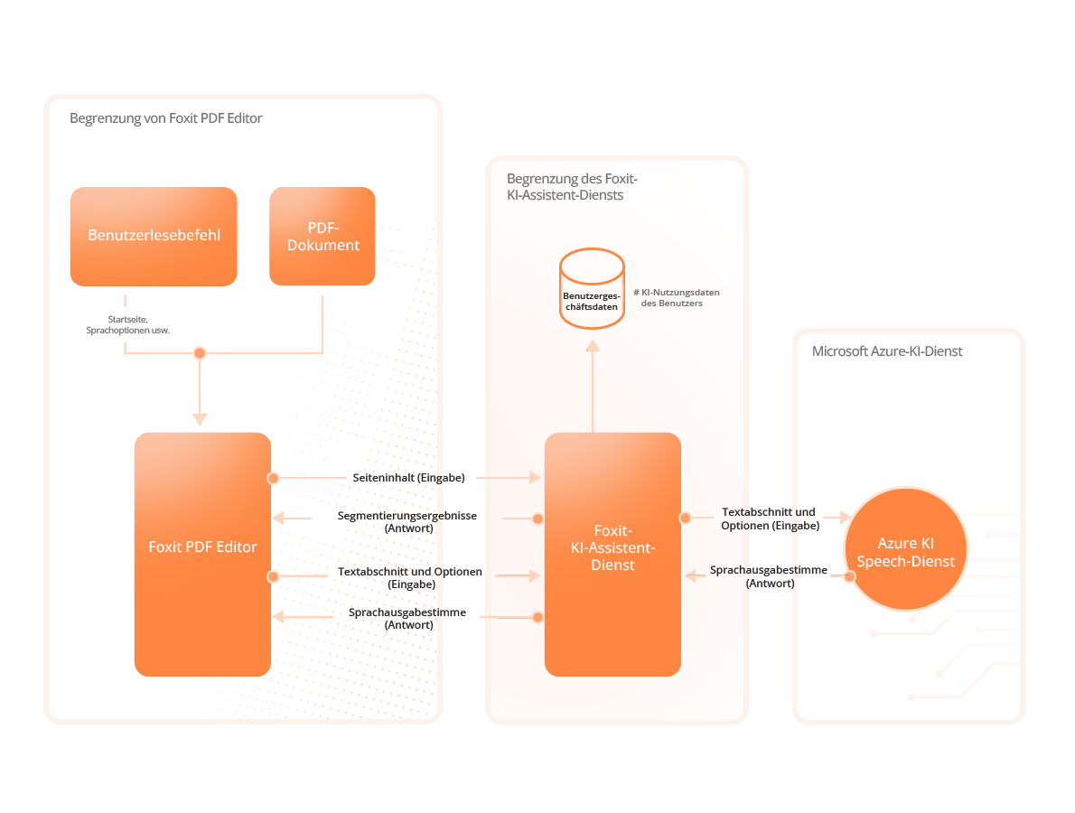 Foxit AI Assistant Service-Architektur