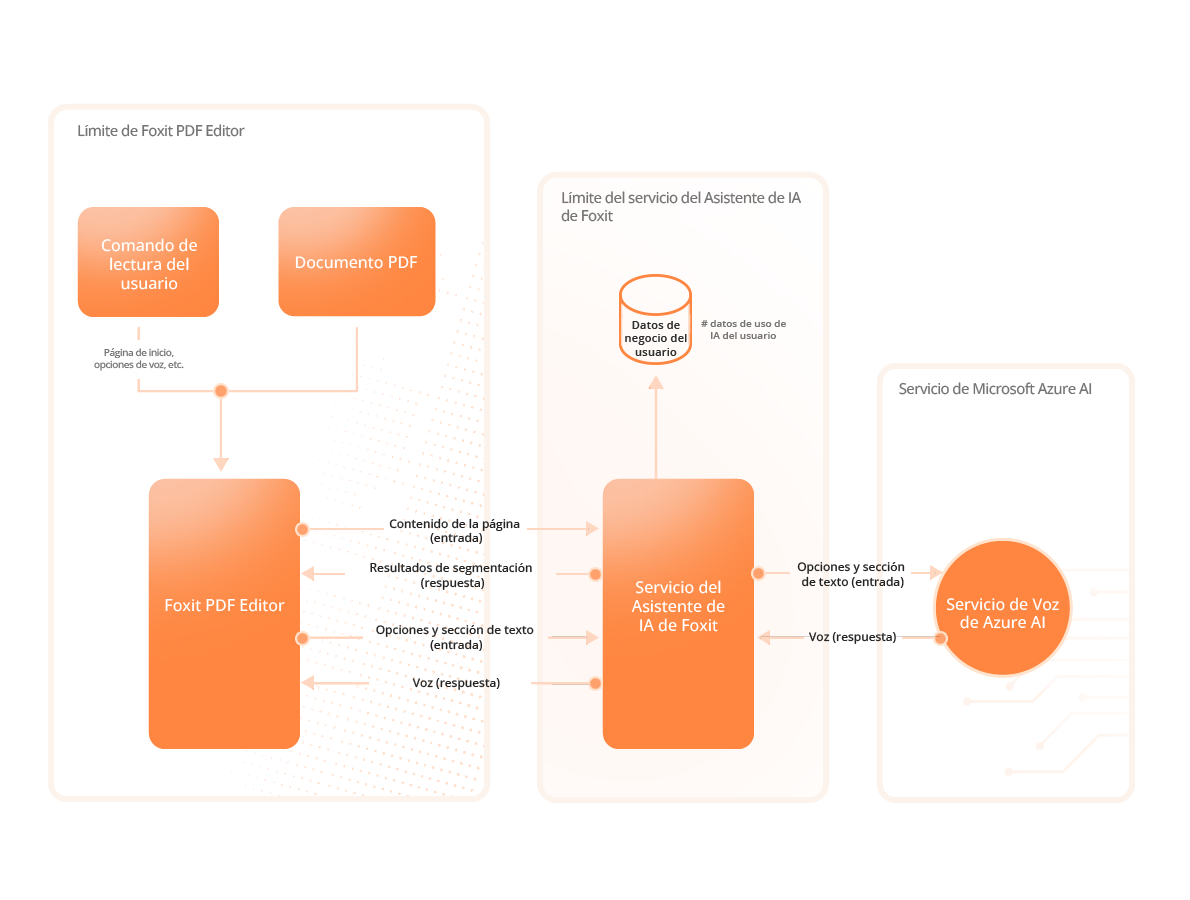 Arquitectura del servicio Foxit AI Assistant