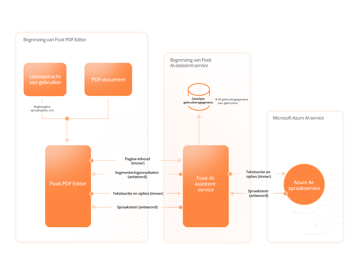 Foxit AI Assistant Service-architectuur