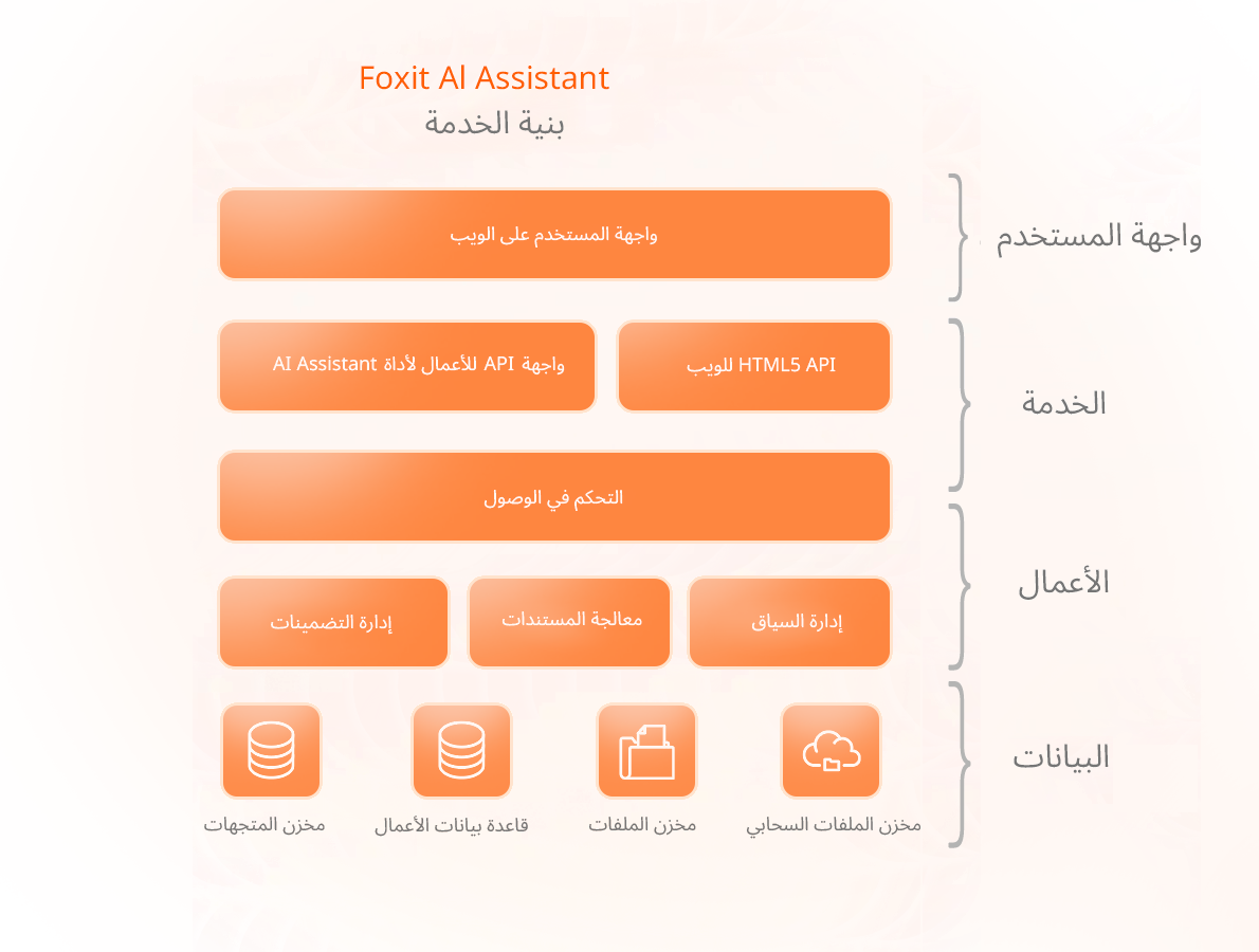 هيكلة خدمة Foxit AI Assistant