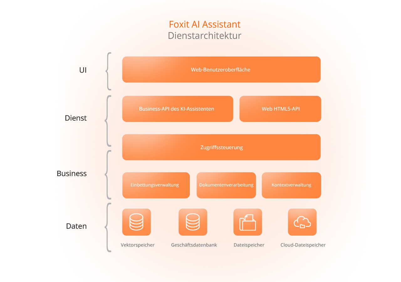 Foxit AI Assistant Service-Architektur
