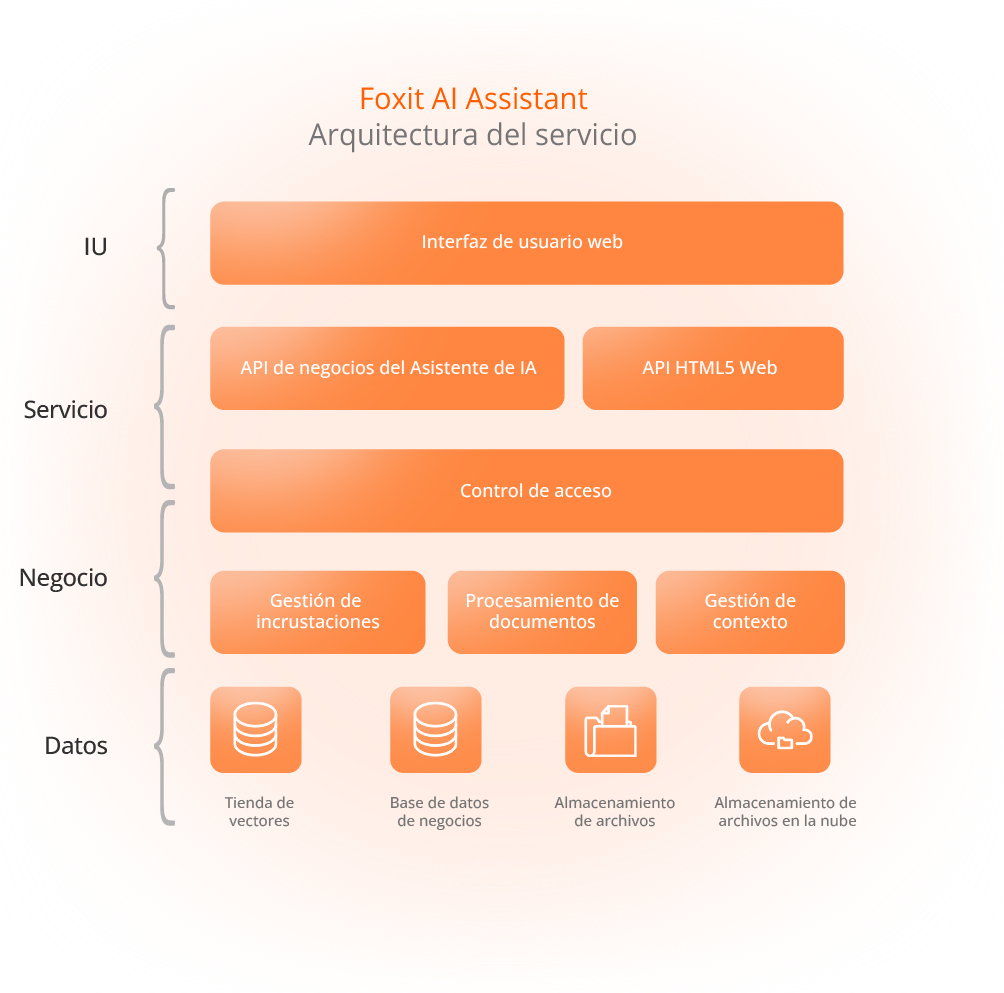 Arquitectura del servicio Foxit AI Assistant