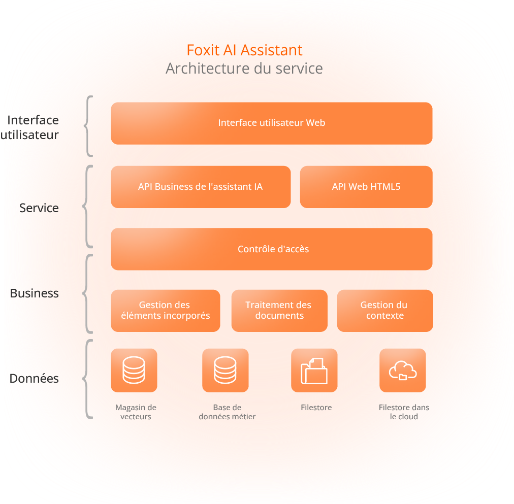 Architecture du service Foxit AI Assistant