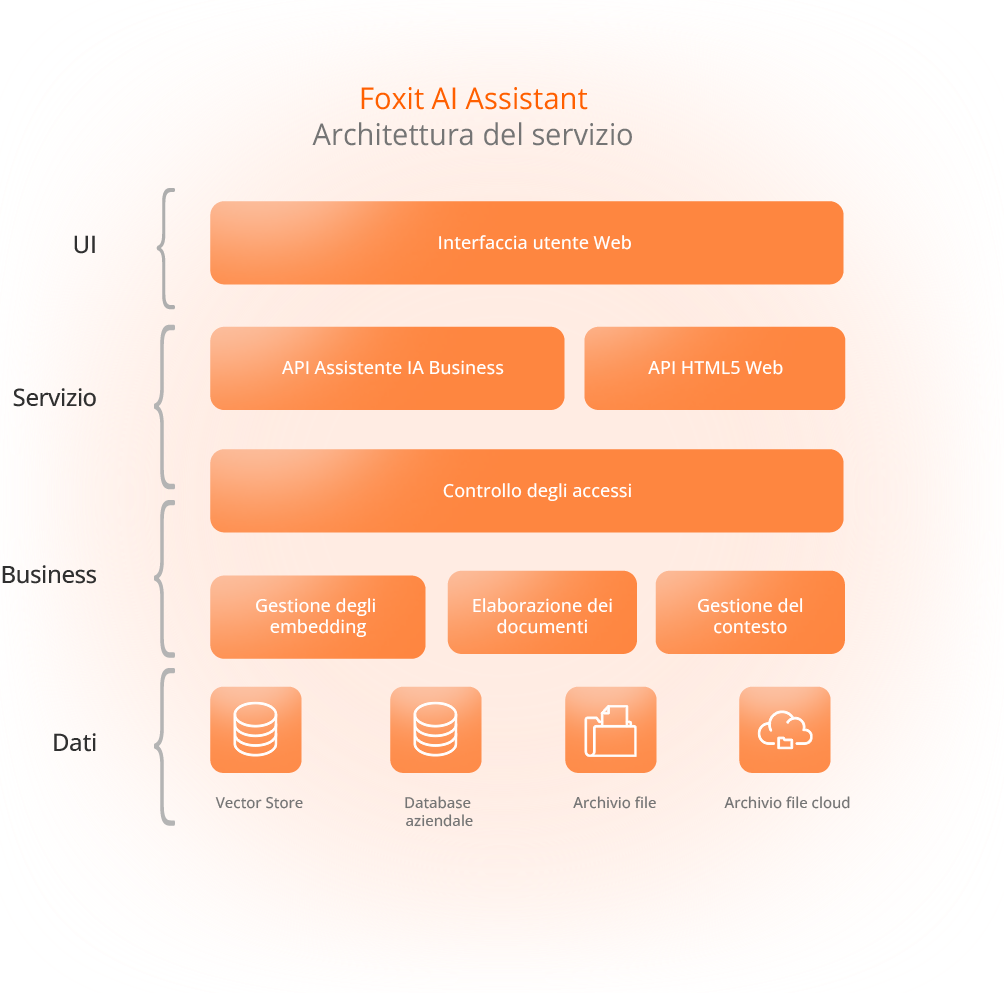 Architettura del servizio Foxit AI Assistant