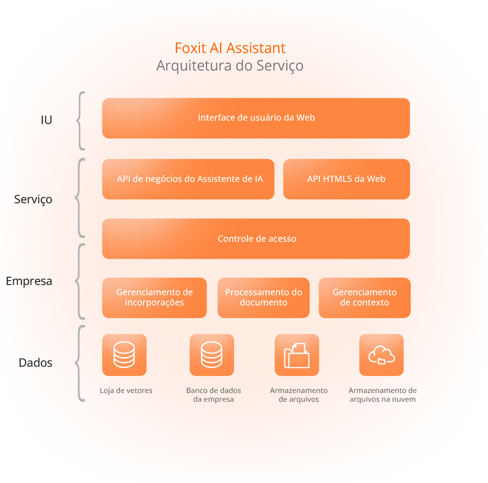 Arquitetura do serviço Foxit AI Assistant