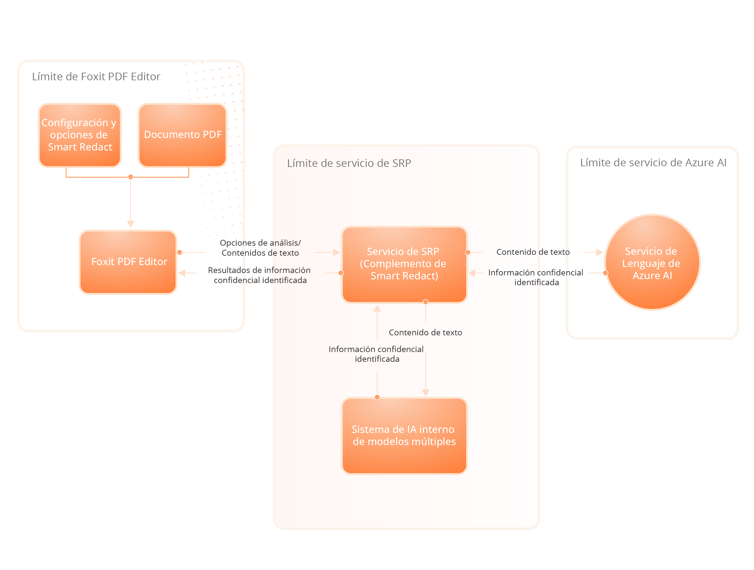 Arquitectura del servicio Foxit AI Assistant