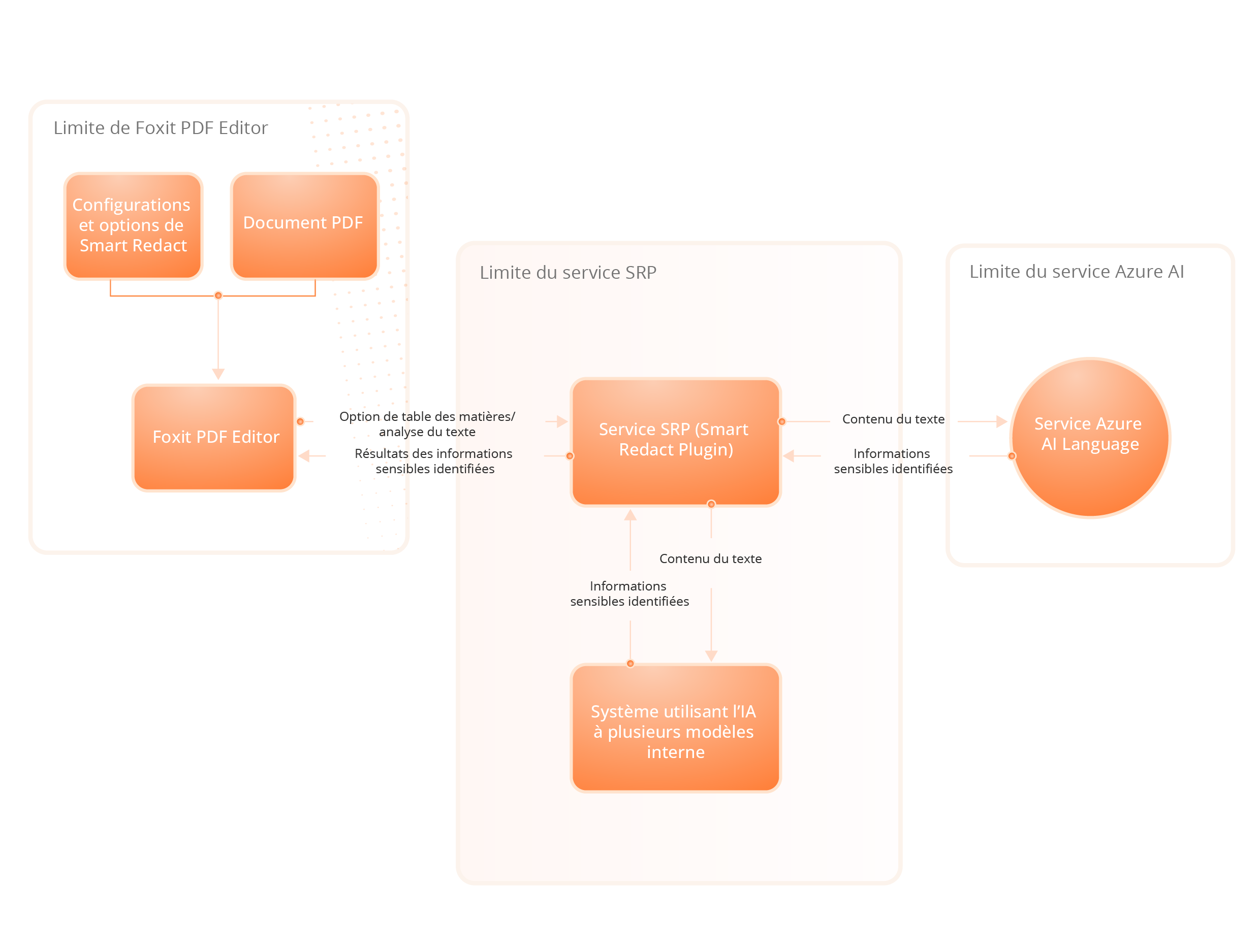 Architecture du service Foxit AI Assistant