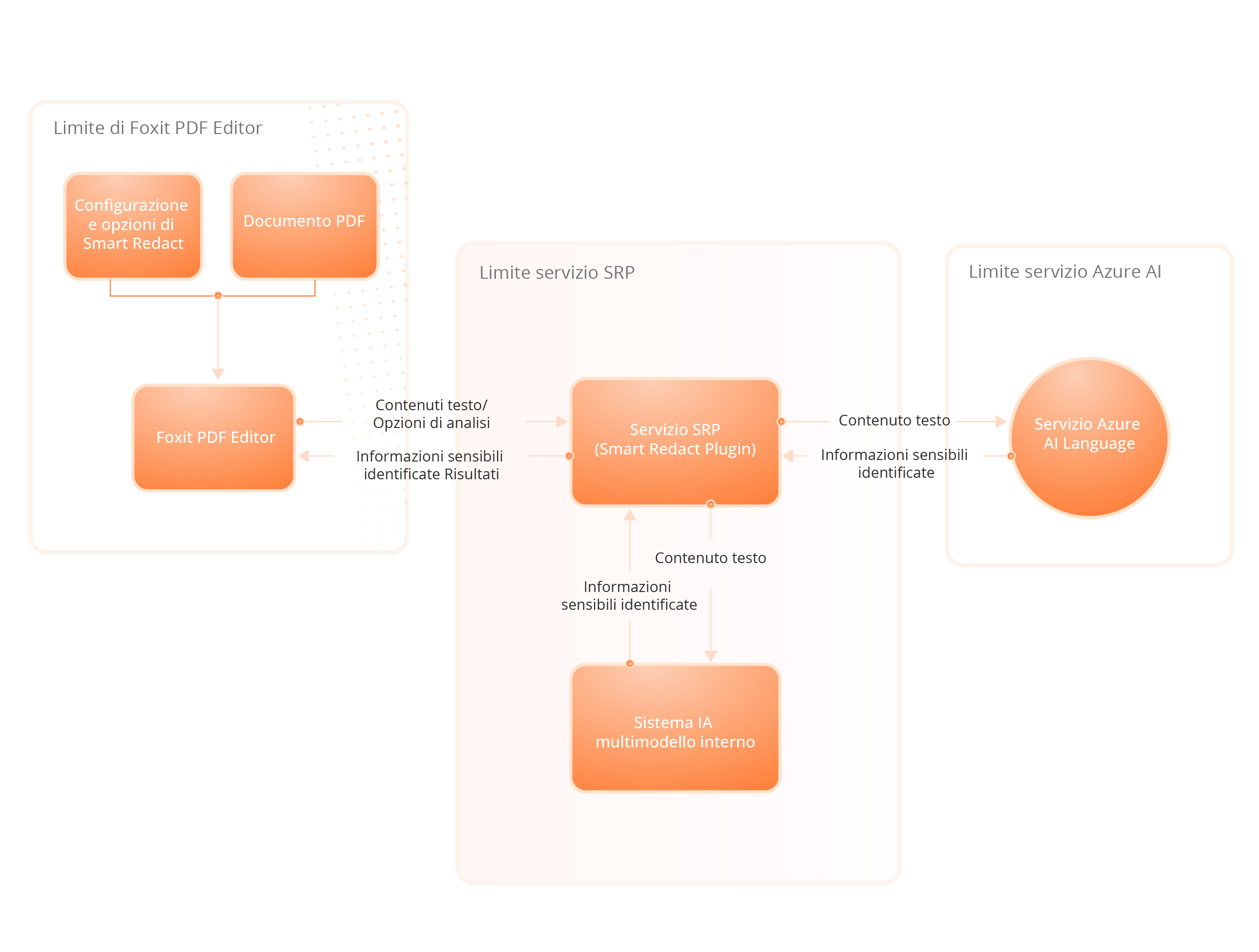 Architettura del servizio Foxit AI Assistant