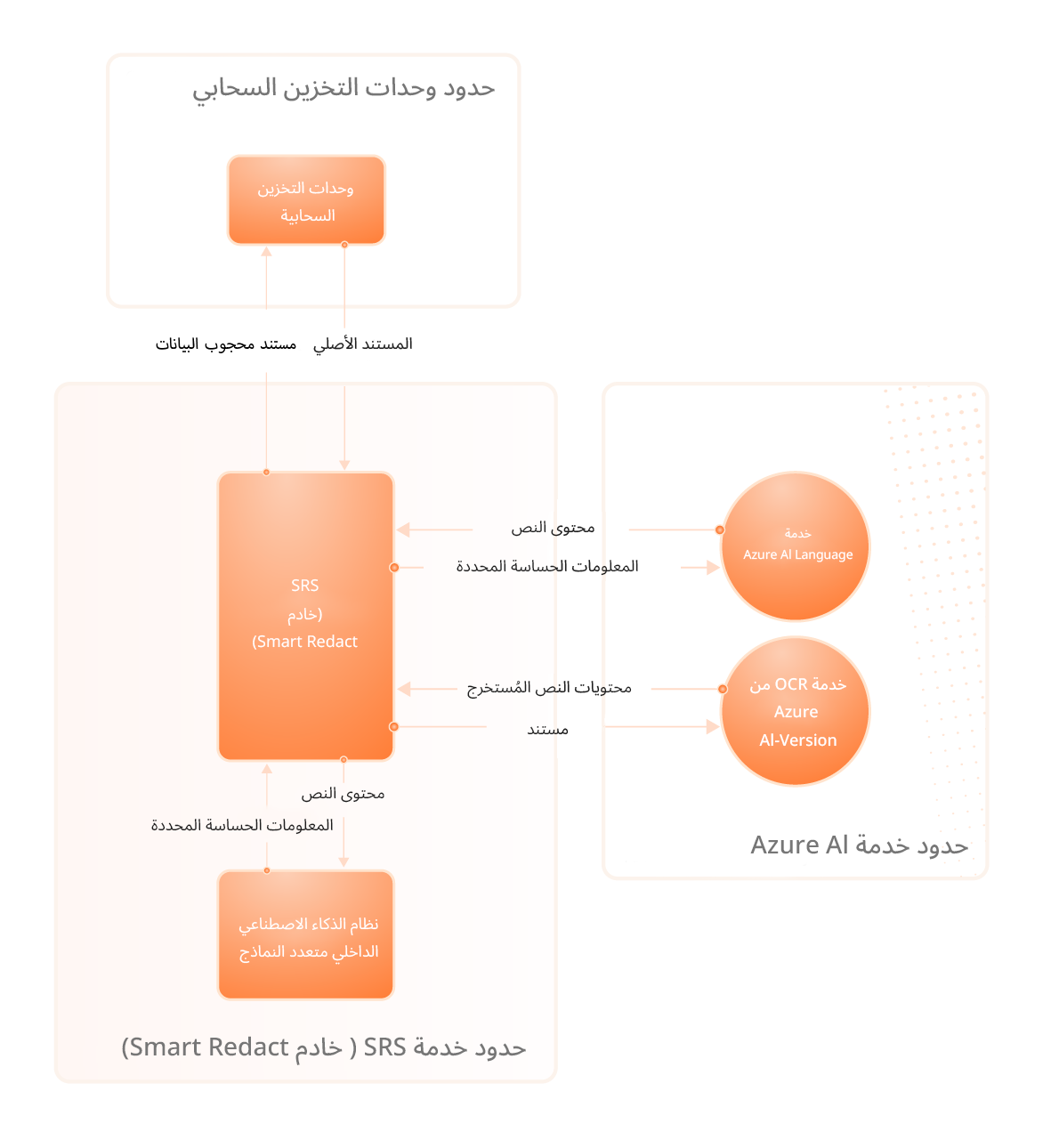 هيكلة خدمة Foxit AI Assistant