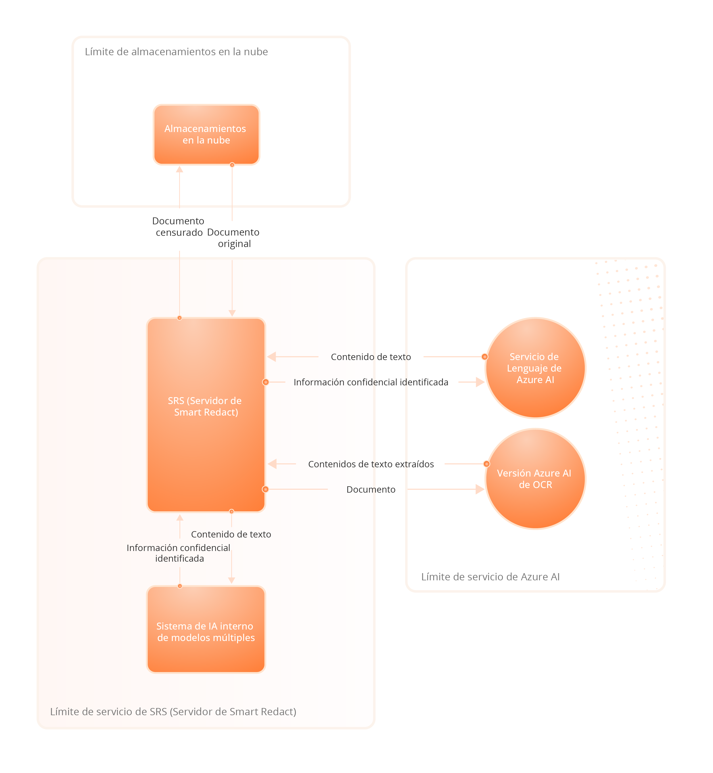 Arquitectura del servicio Foxit AI Assistant