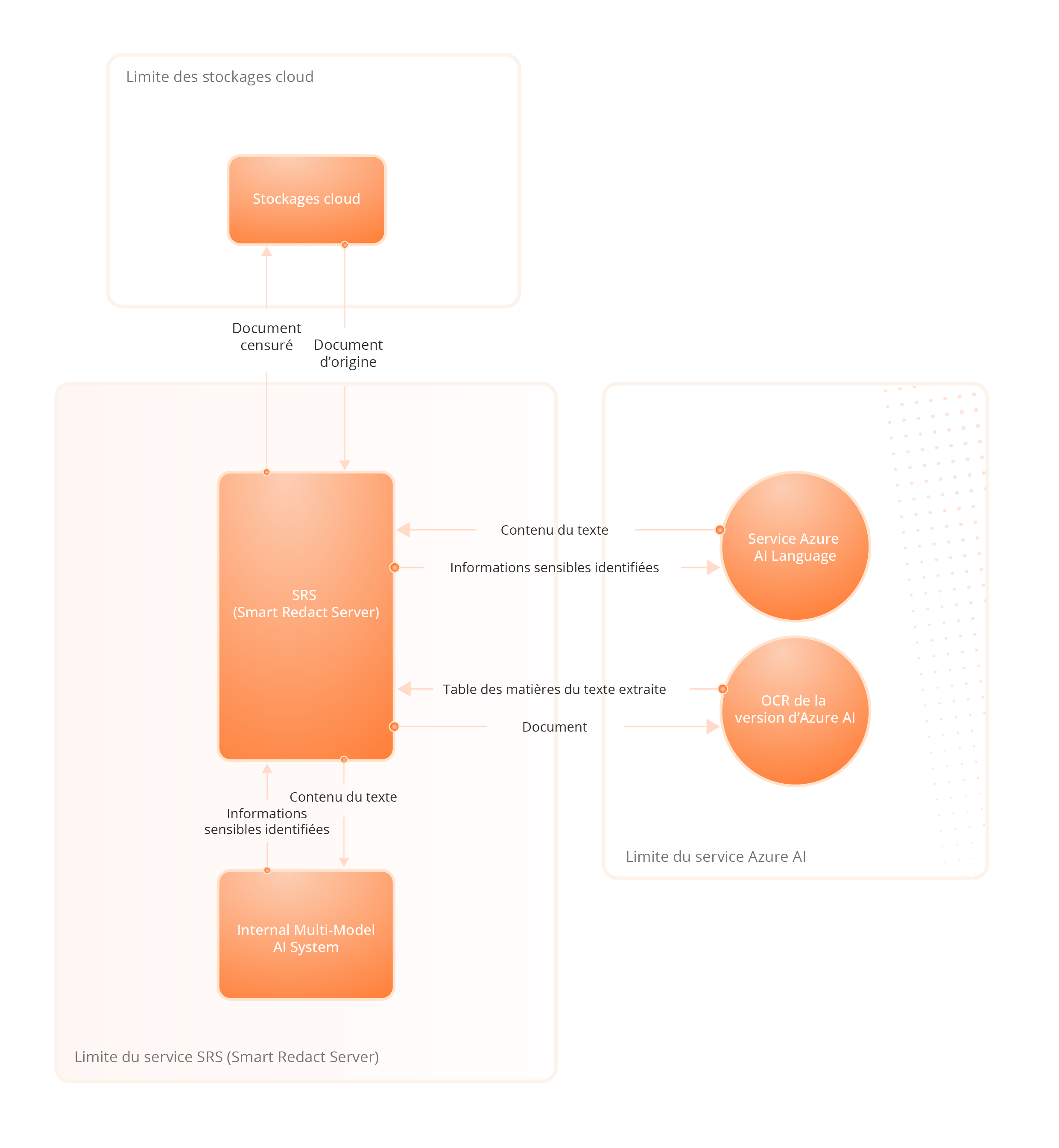 Architecture du service Foxit AI Assistant
