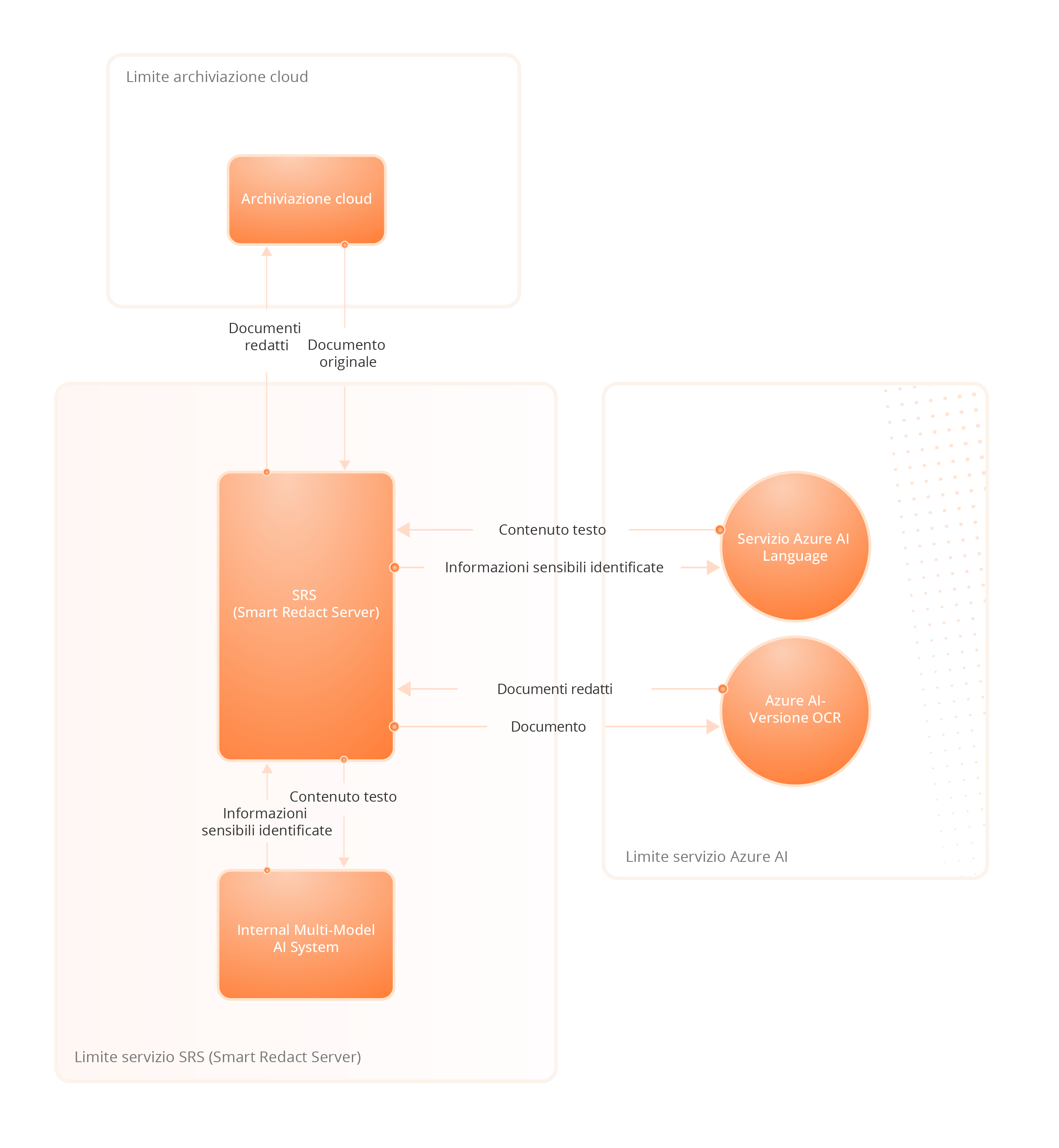 Architettura del servizio Foxit AI Assistant
