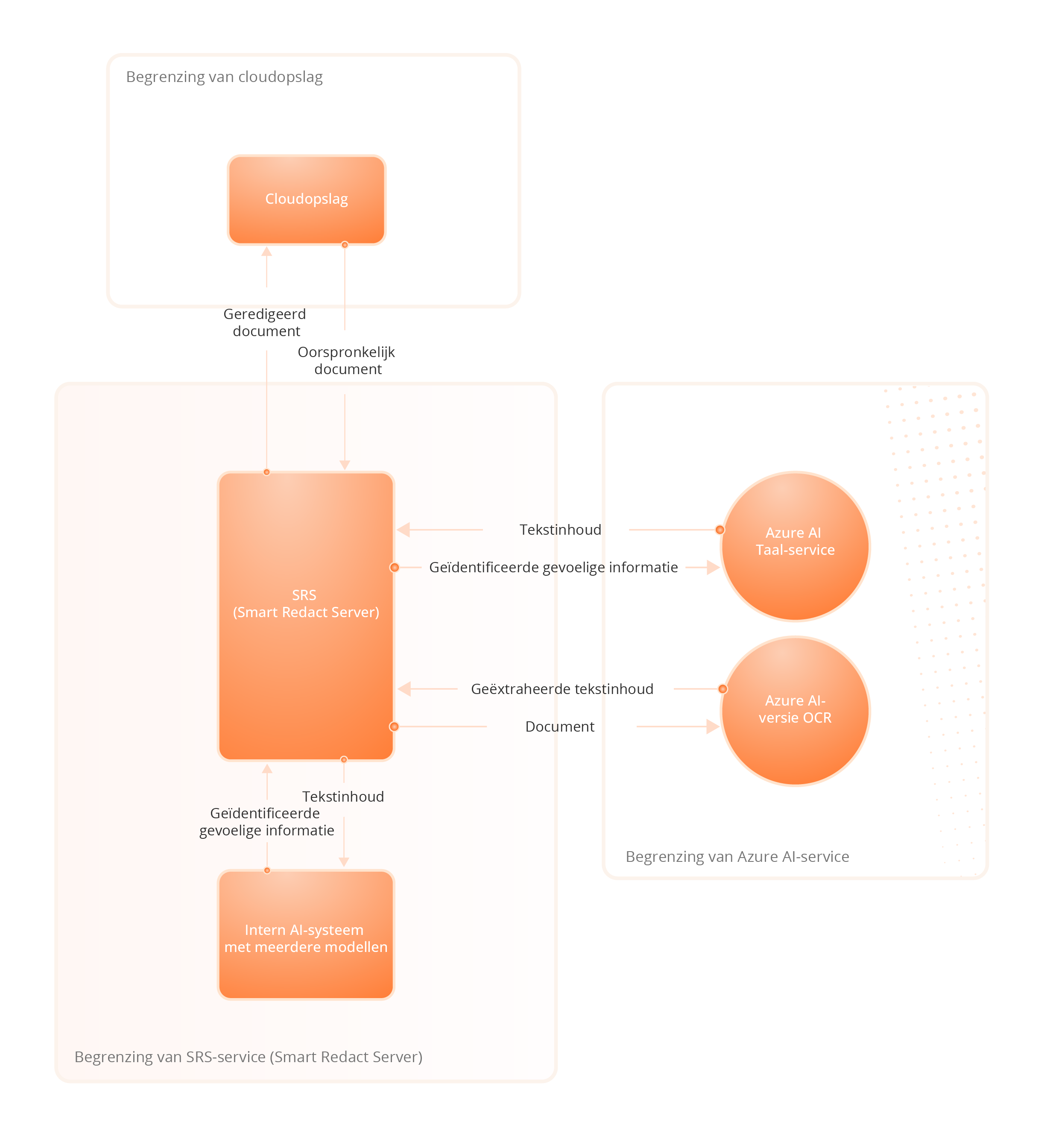 Foxit AI Assistant Service-architectuur
