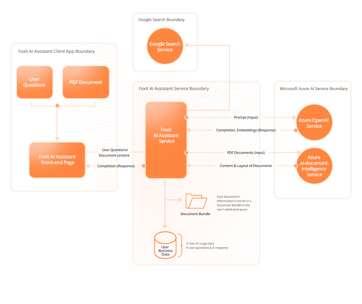 Foxit AI Assistant Service Architecture