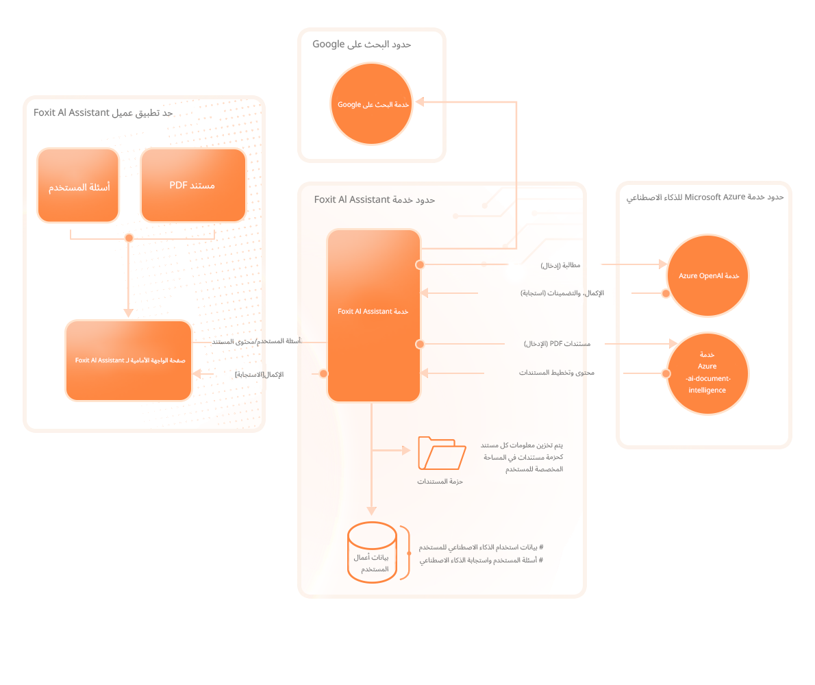 هيكلة خدمة Foxit AI Assistant