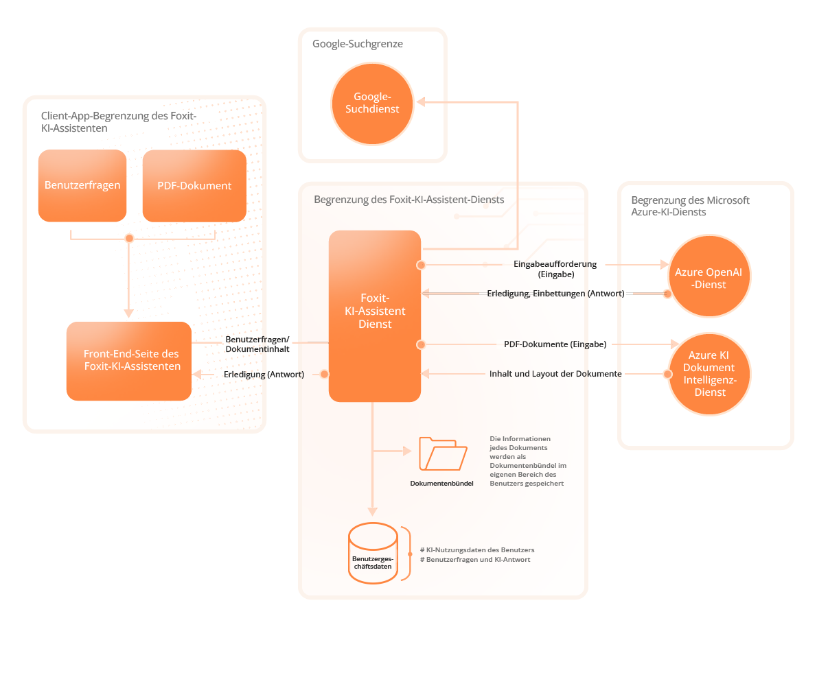 Foxit AI Assistant Service-Architektur