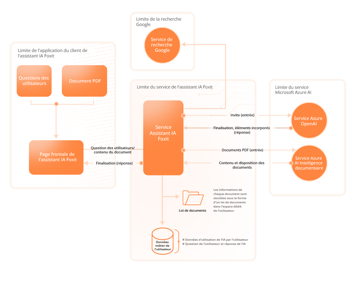 Architecture du service Foxit AI Assistant