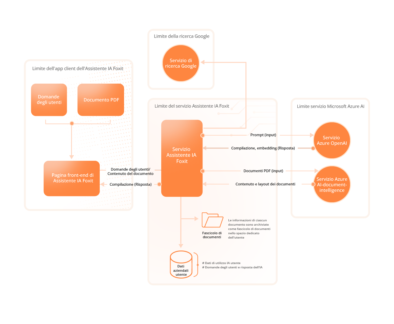 Architettura del servizio Foxit AI Assistant