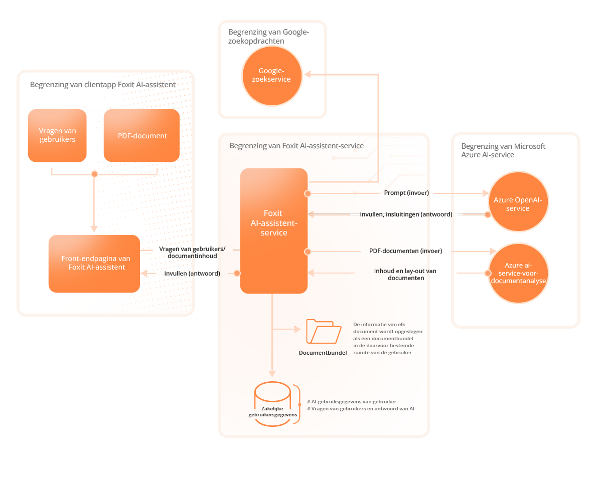 Foxit AI Assistant Service-architectuur