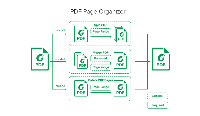 Three new modules for Foxit PDF Toolkit 1.3