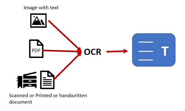 Edit document with OCR