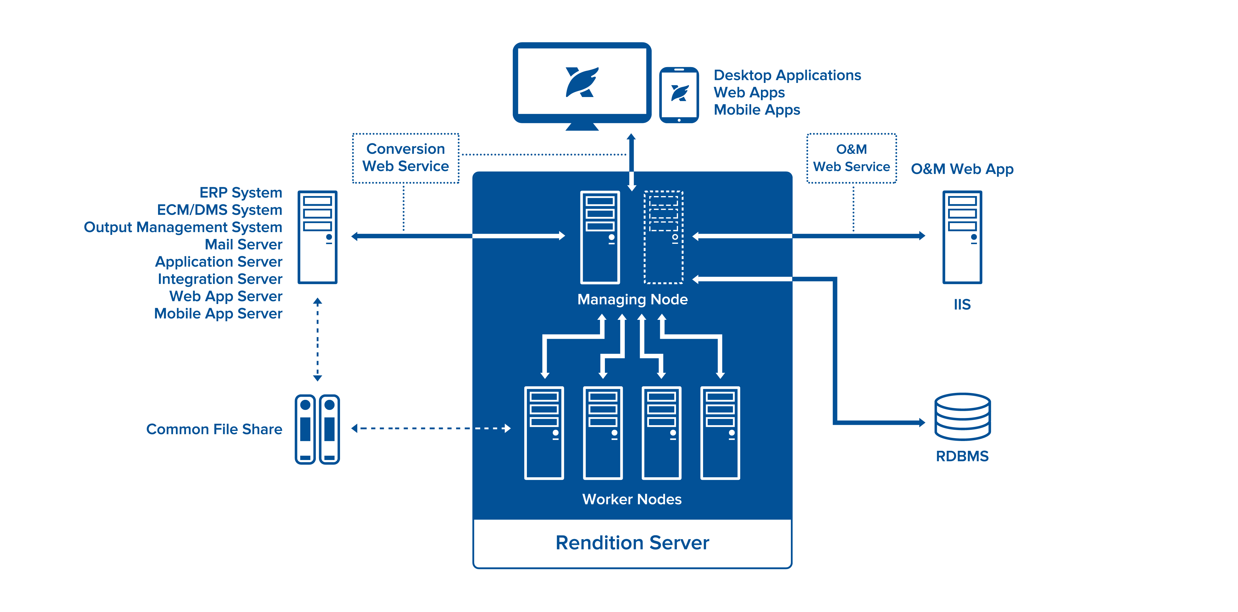 DOCUMENT TRANSFORMATION SERVICES Technischen Architektur DOCUMENT TRANSFORMATION SERVICES Technical Architecture
