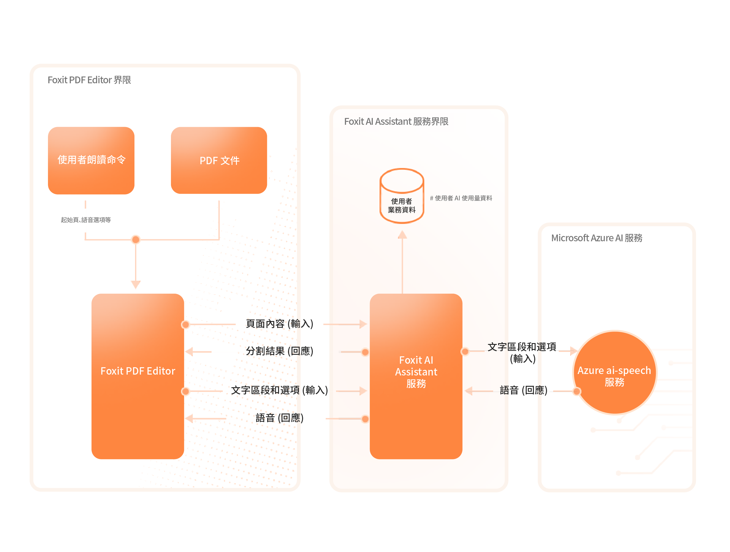 Foxit AI Assistant 服務架構