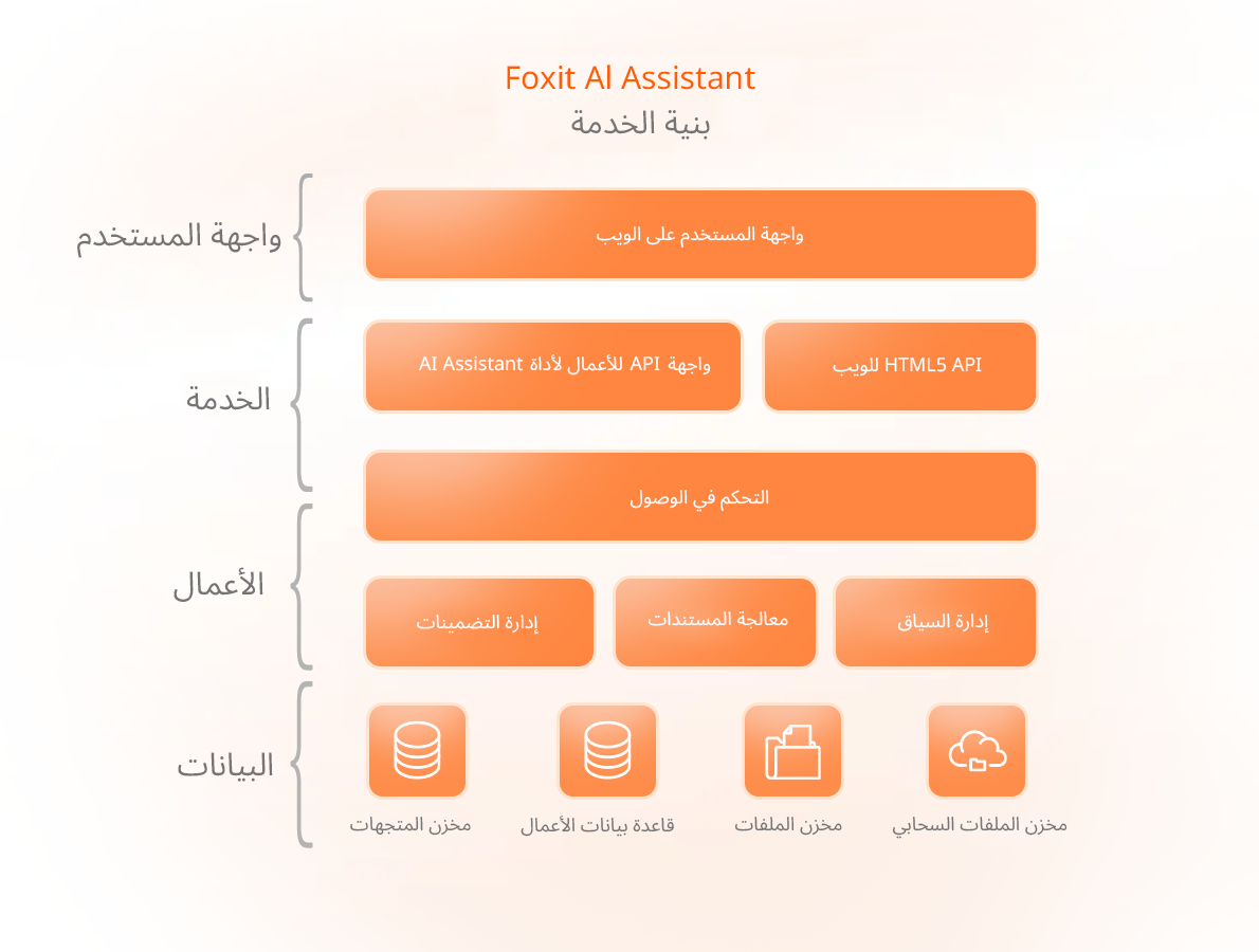 بنية خدمة Foxit AI Assistant