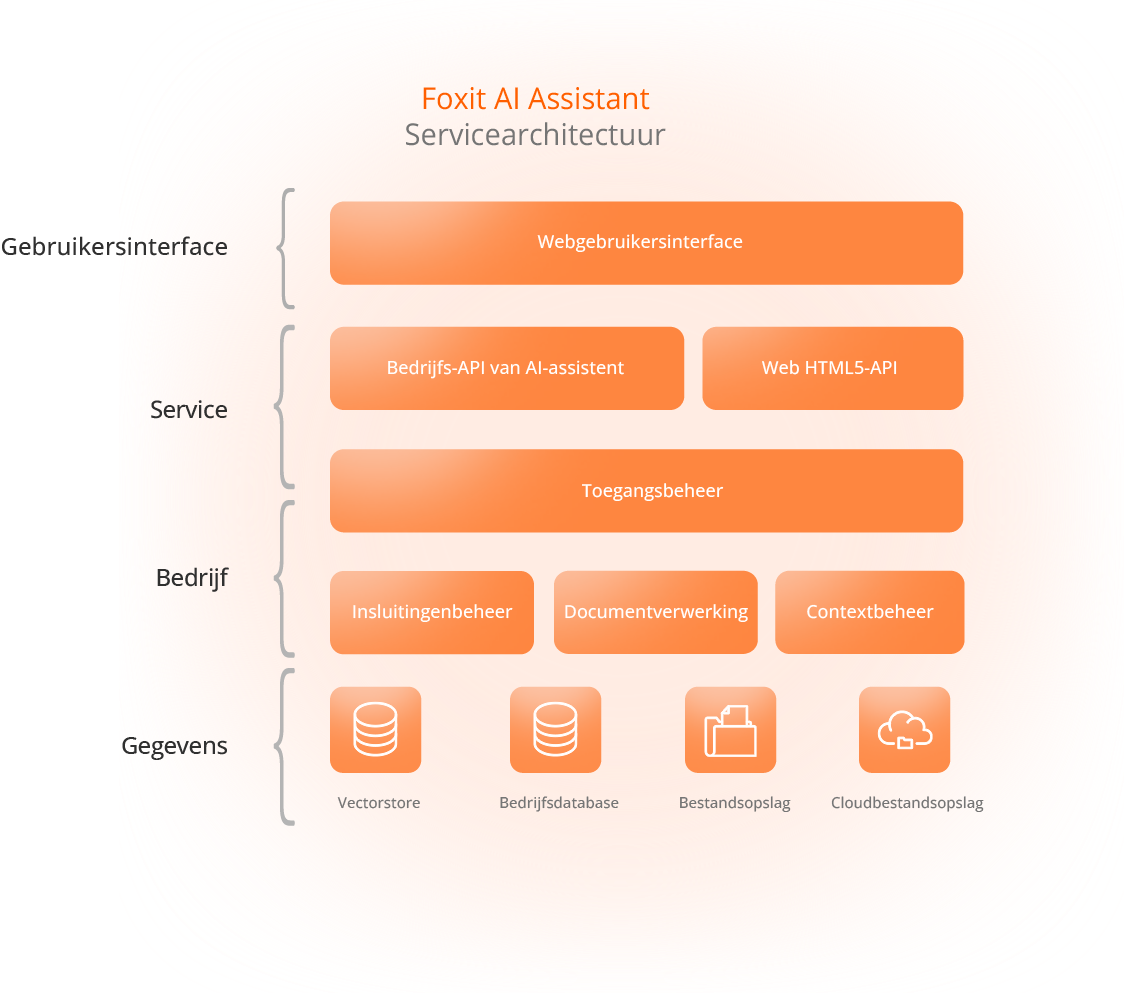 Architectuur van de Foxit AI-assistent-service