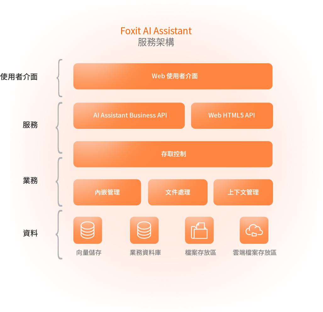 Foxit AI Assistant 服務架構