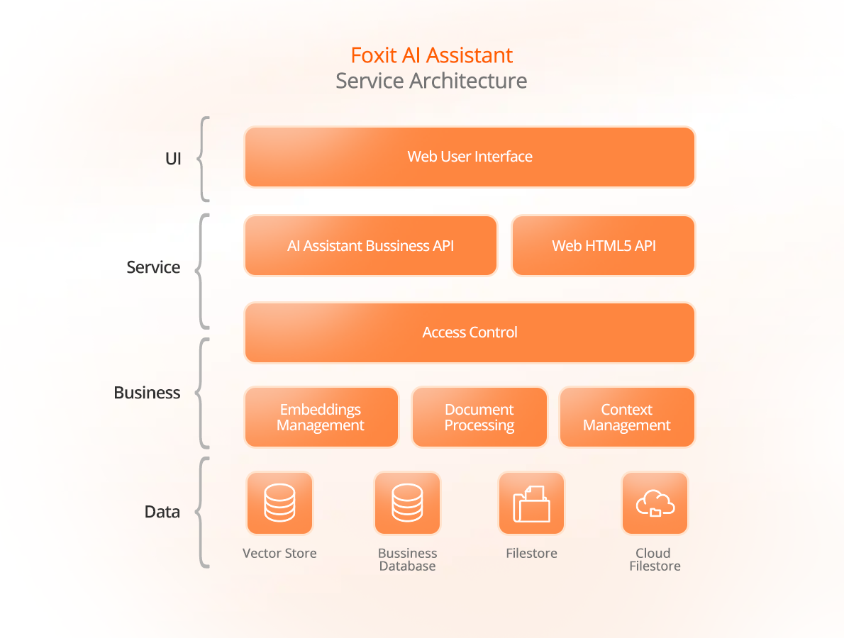 Foxit AI Assistant Service Architecture