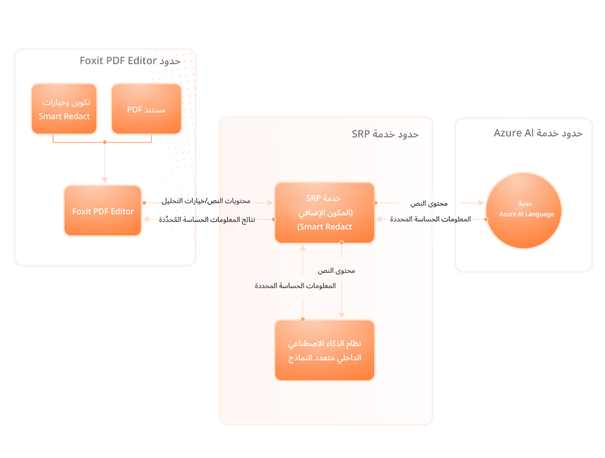 بنية خدمة Foxit AI Assistant