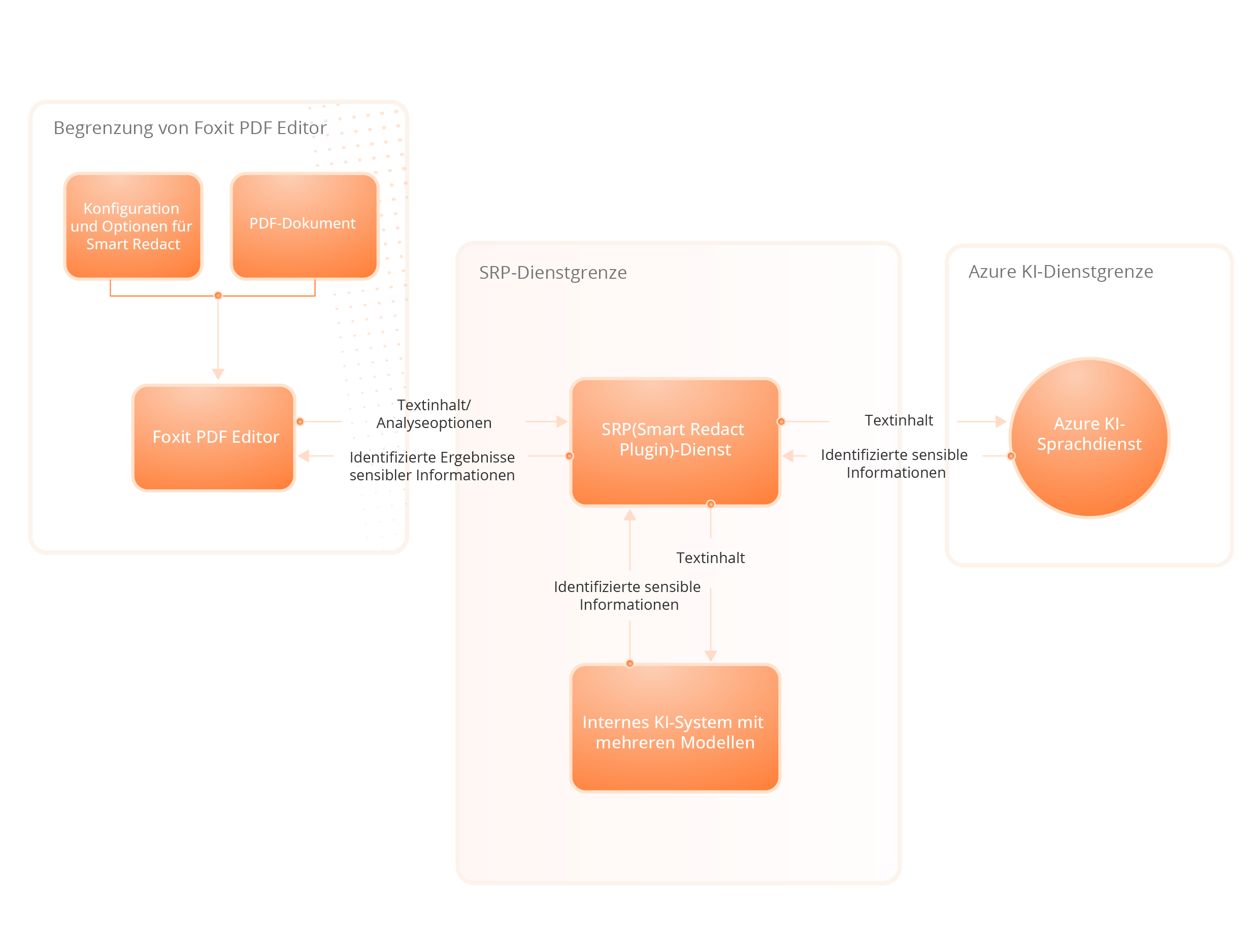 Dienstarchitektur des Foxit-KI-Assistenten
