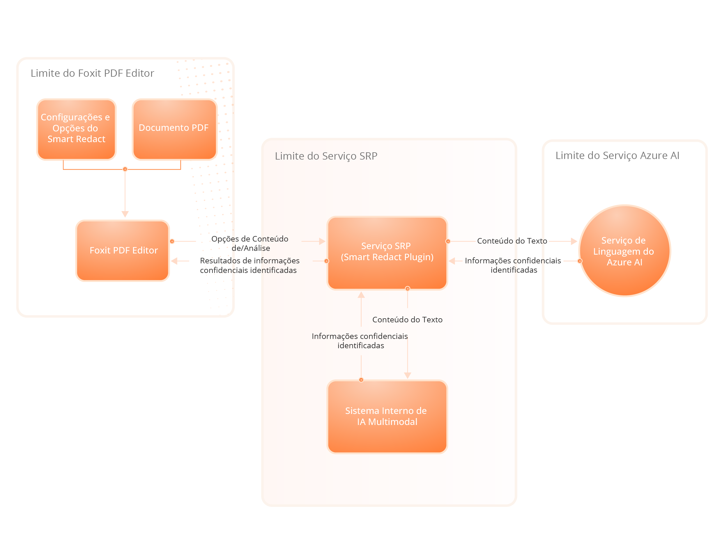 Arquitetura do serviço do Assistente de IA Foxit