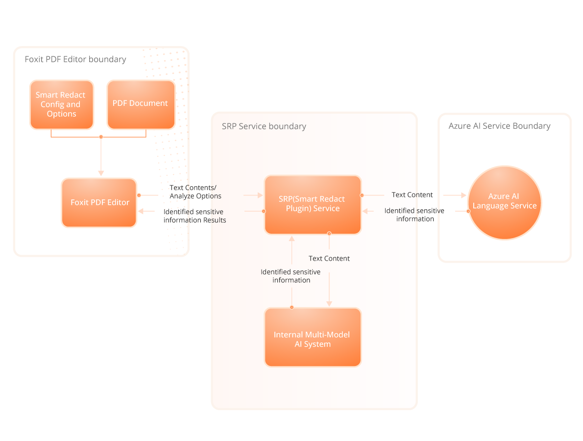 Foxit AI Assistant Service Architecture