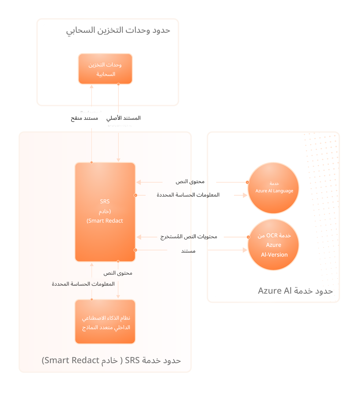 بنية خدمة Foxit AI Assistant