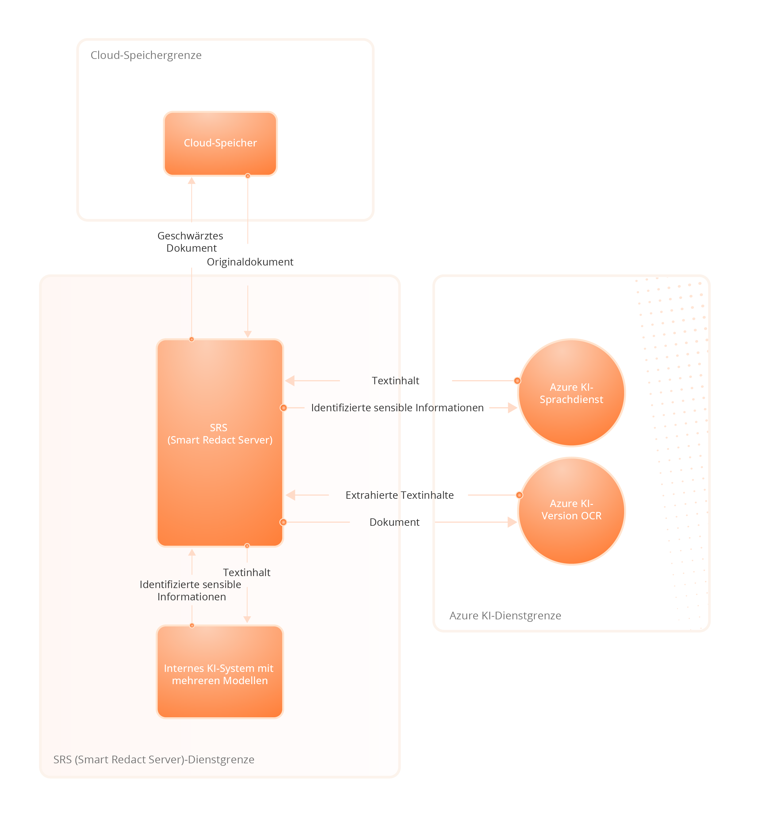 Dienstarchitektur des Foxit-KI-Assistenten