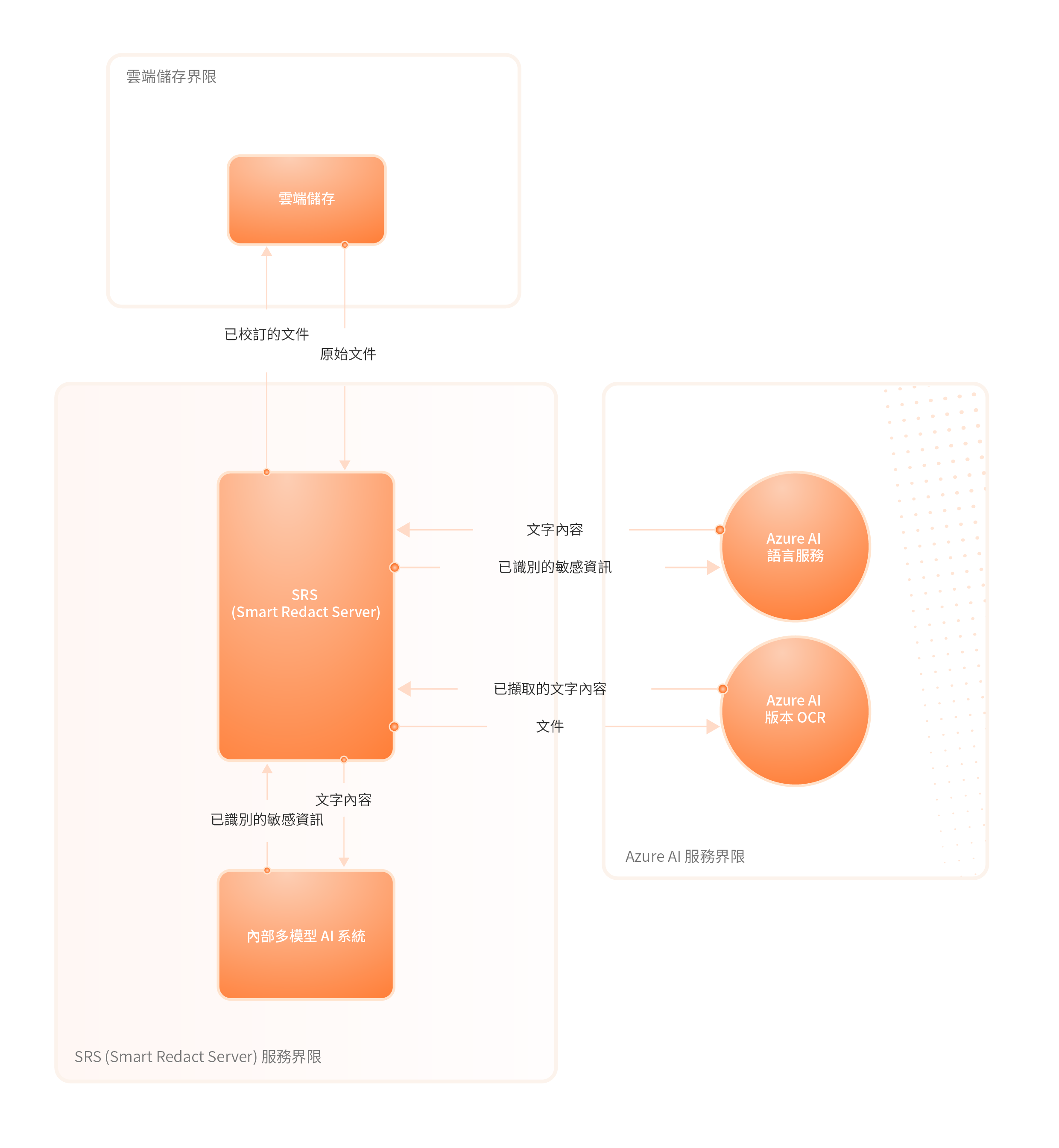 Foxit AI Assistant 服務架構