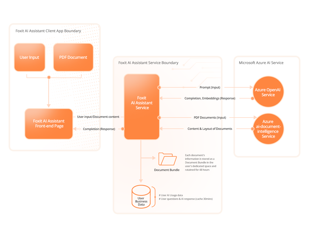 Foxit AI Assistant Service Architecture